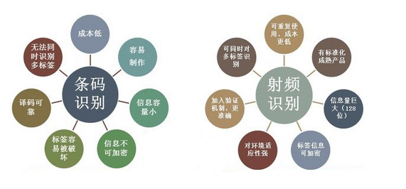 條形碼與RFID電子標簽PK圖